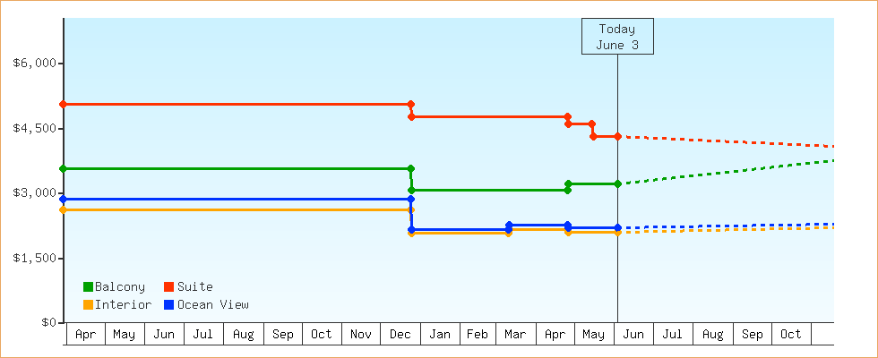 Price Graphs