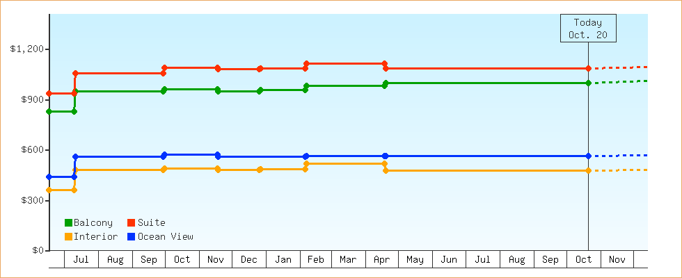 Price Graphs