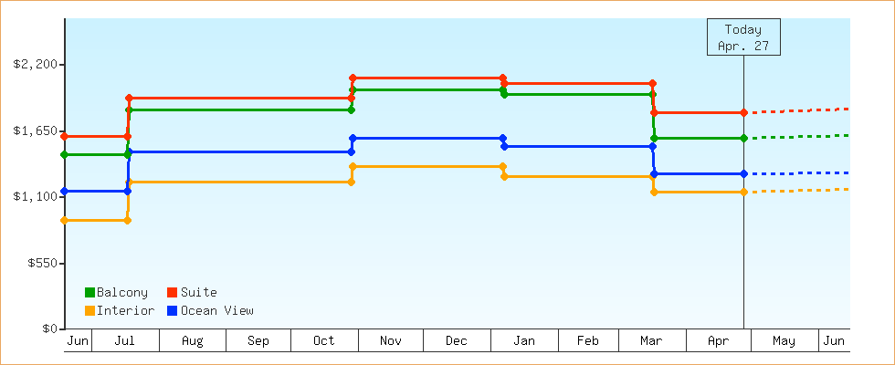 Price Graphs