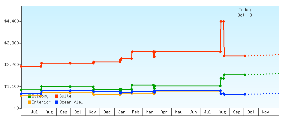 Price Graphs