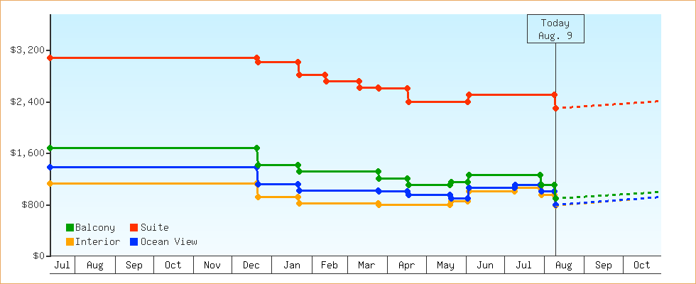 Price Graphs
