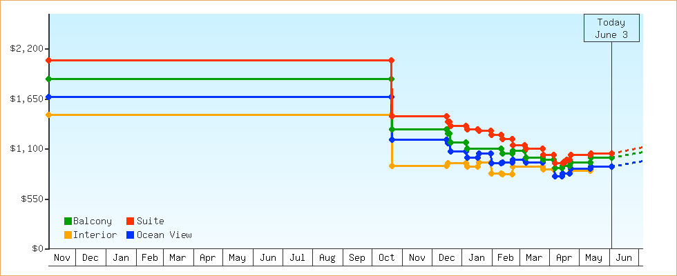 Price Graphs