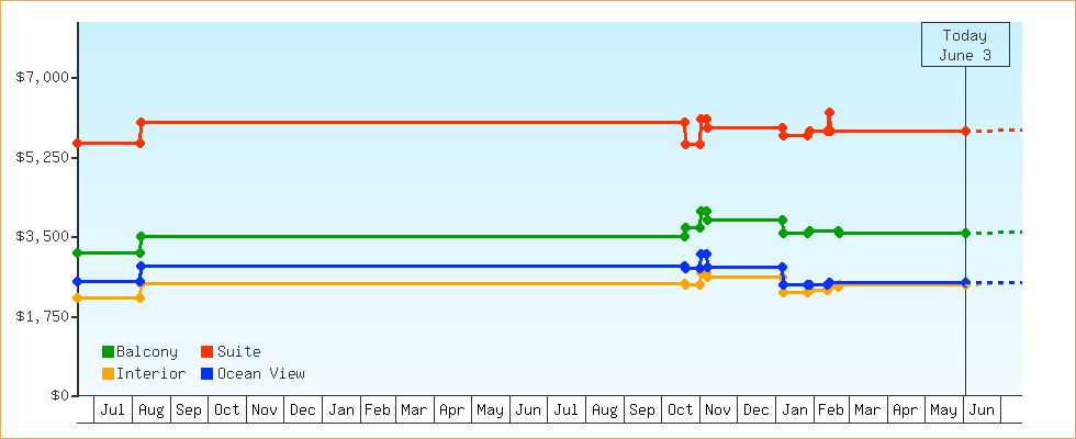 Price Graphs