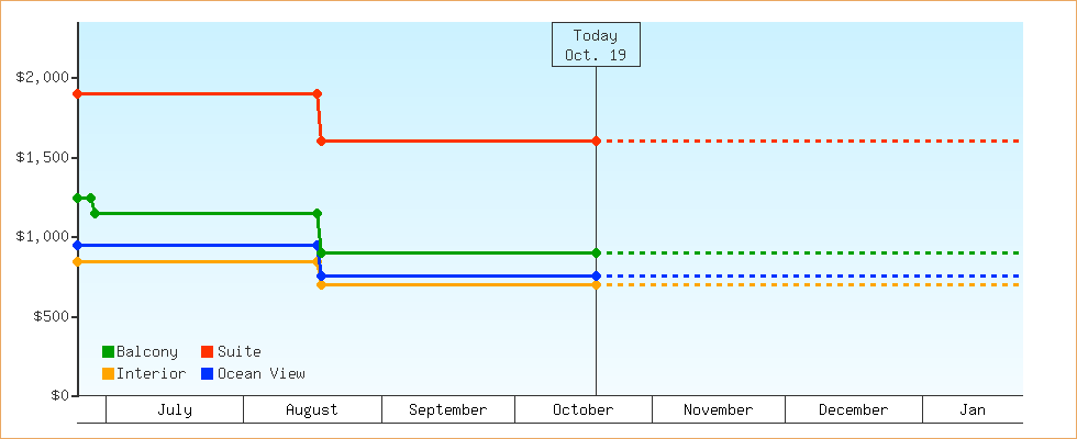 Price Graphs