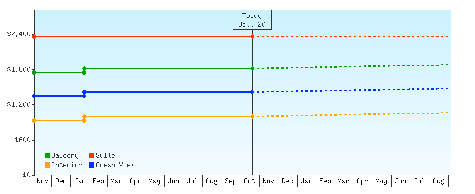 Price Graphs