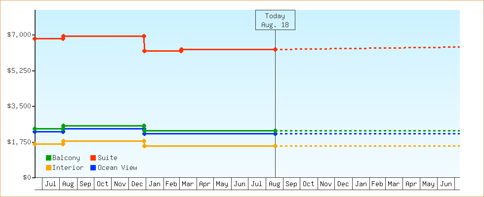 Price Graphs