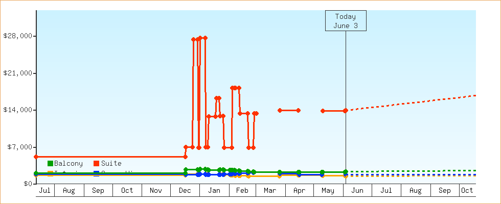 Price Graphs