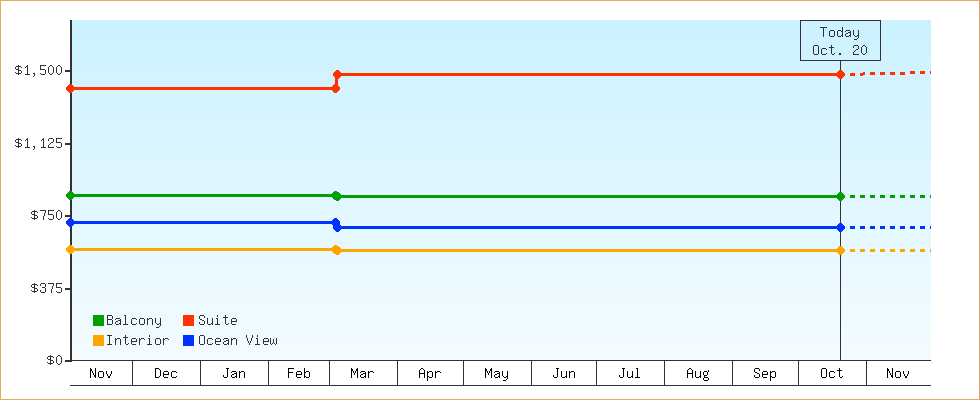 Price Graphs