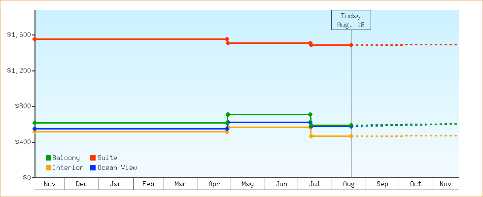 Price Graphs