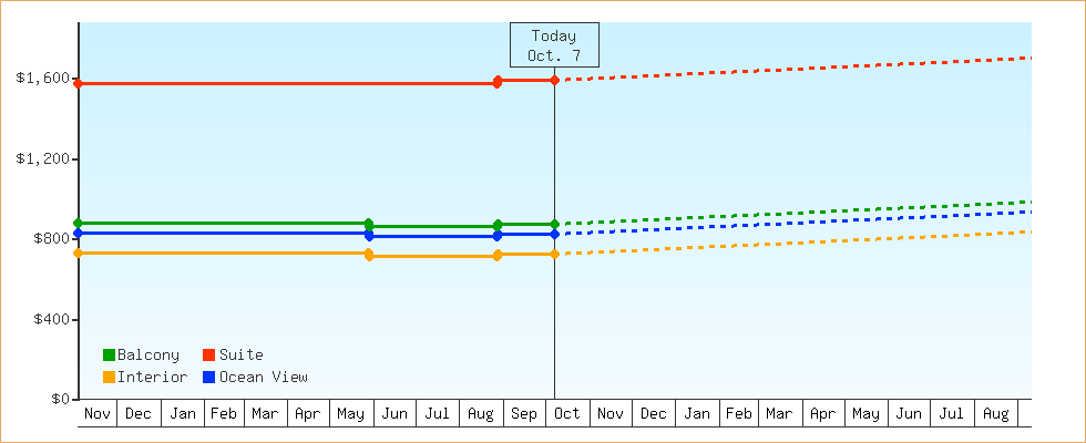 Price Graphs
