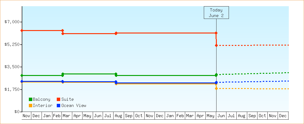 Price Graphs