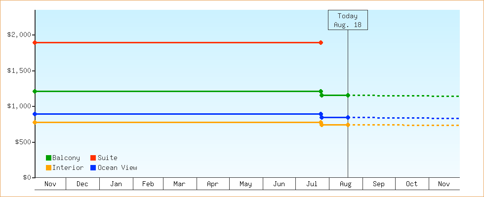 Price Graphs