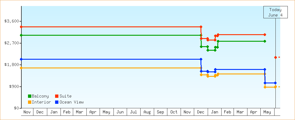 Price Graphs