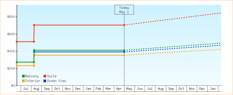 Price Graphs