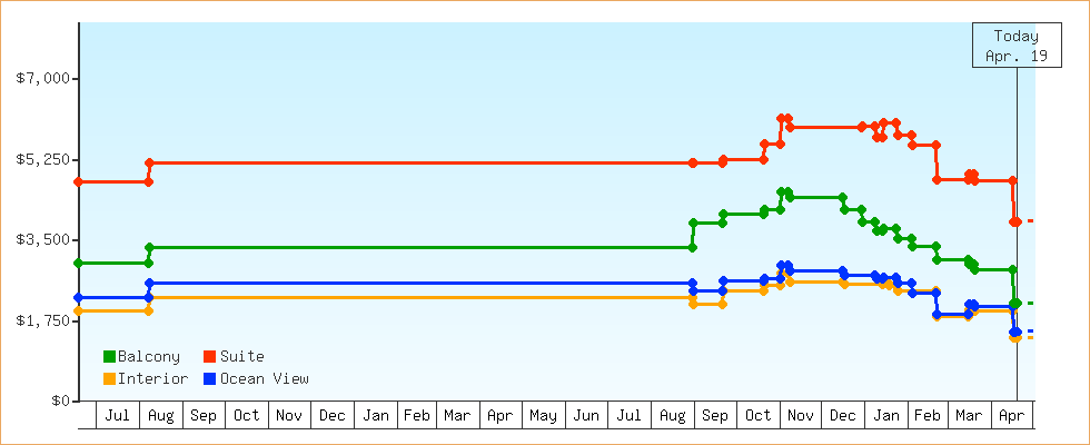Price Graphs