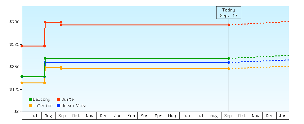 Price Graphs