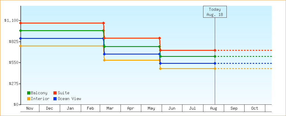 Price Graphs