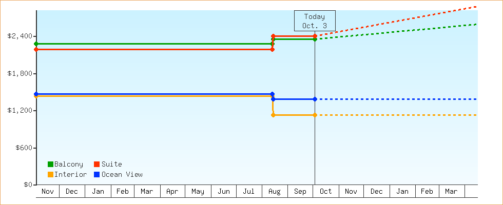 Price Graphs