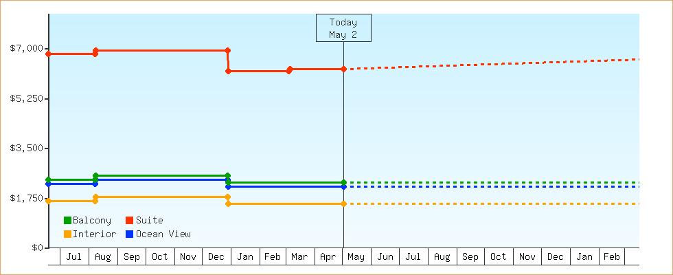 Price Graphs