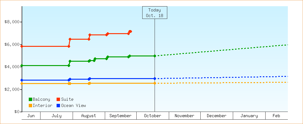 Price Graphs