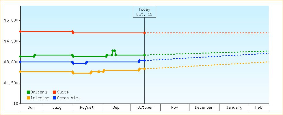 Price Graphs