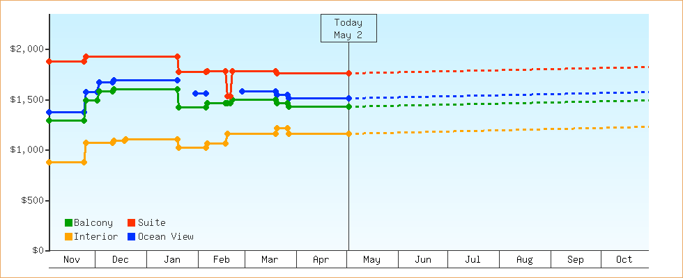Price Graphs