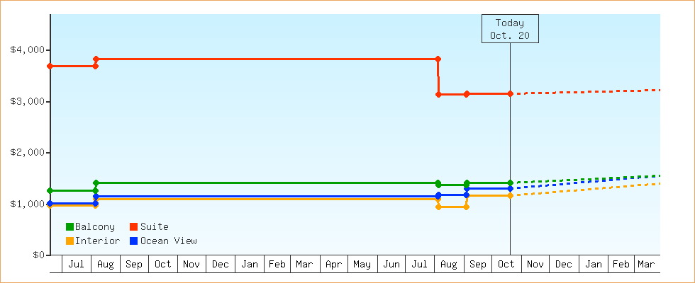 Price Graphs