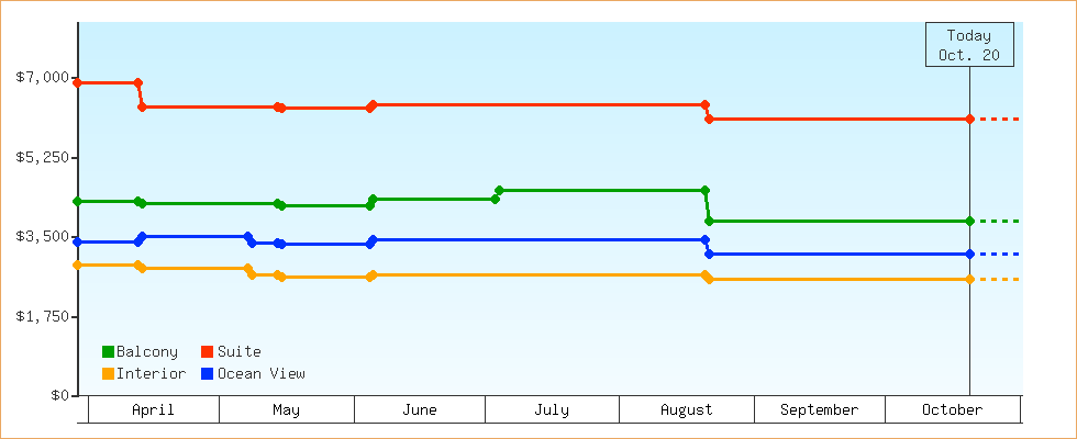 Price Graphs