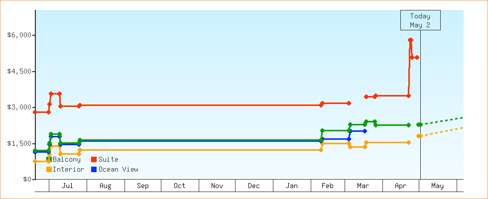 Price Graphs