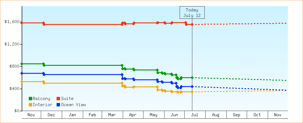 Price Graphs