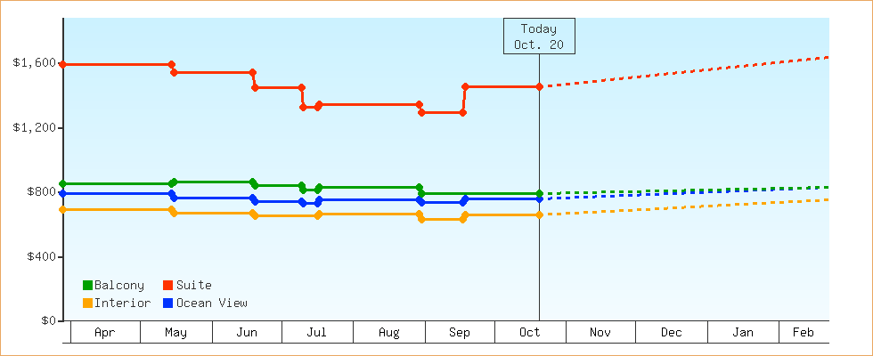 Price Graphs