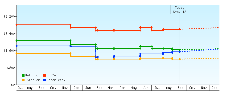 Price Graphs