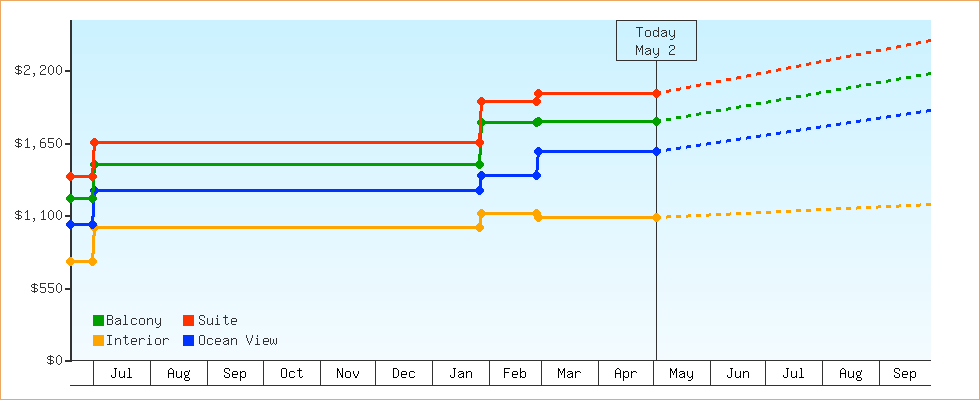 Price Graphs