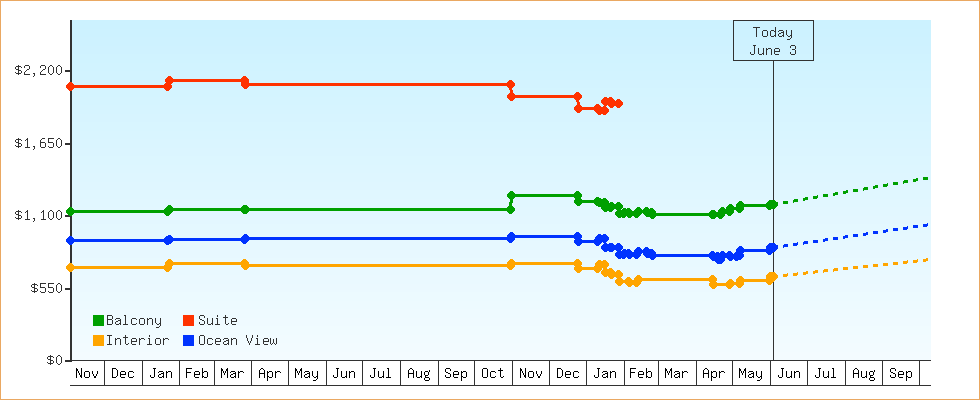 Price Graphs
