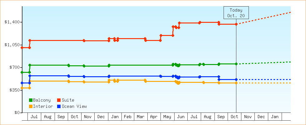 Price Graphs
