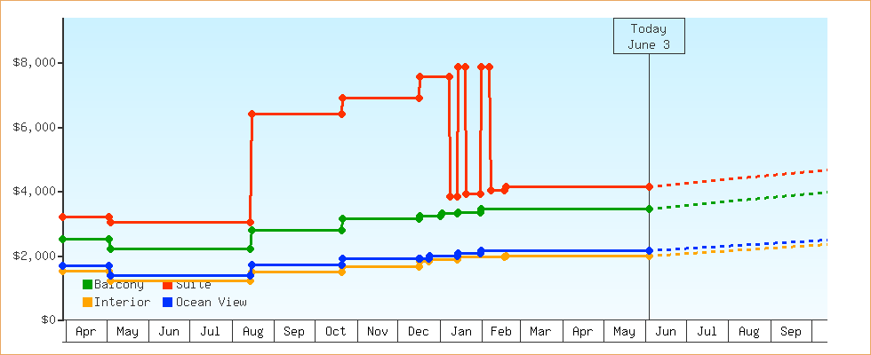 Price Graphs
