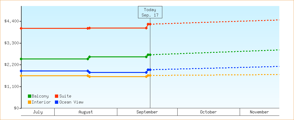 Price Graphs