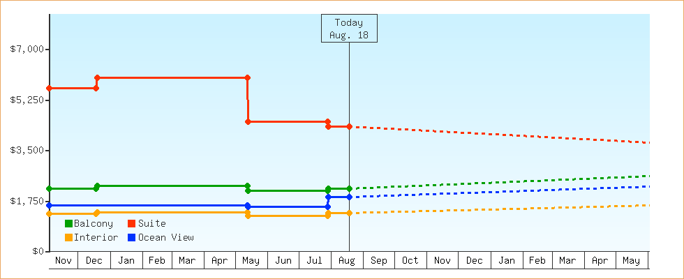 Price Graphs