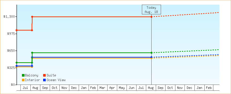 Price Graphs