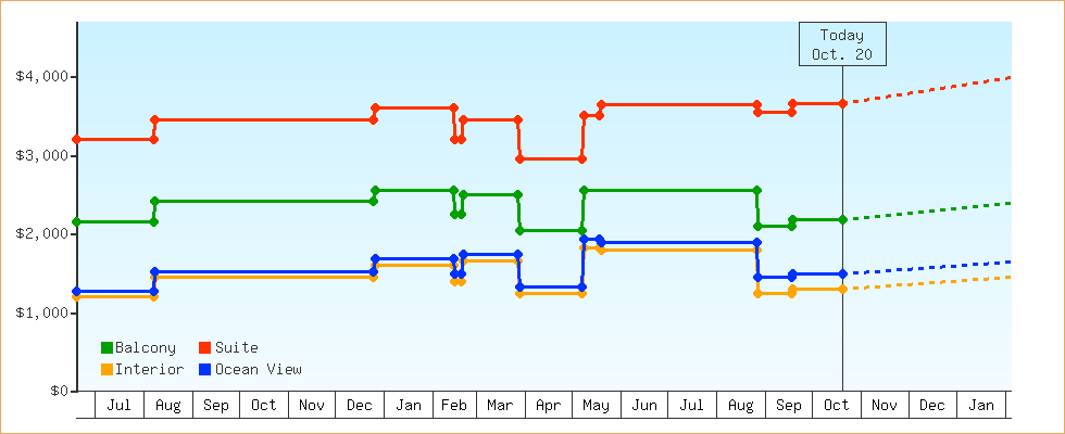 Price Graphs