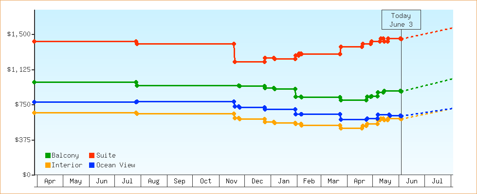 Price Graphs