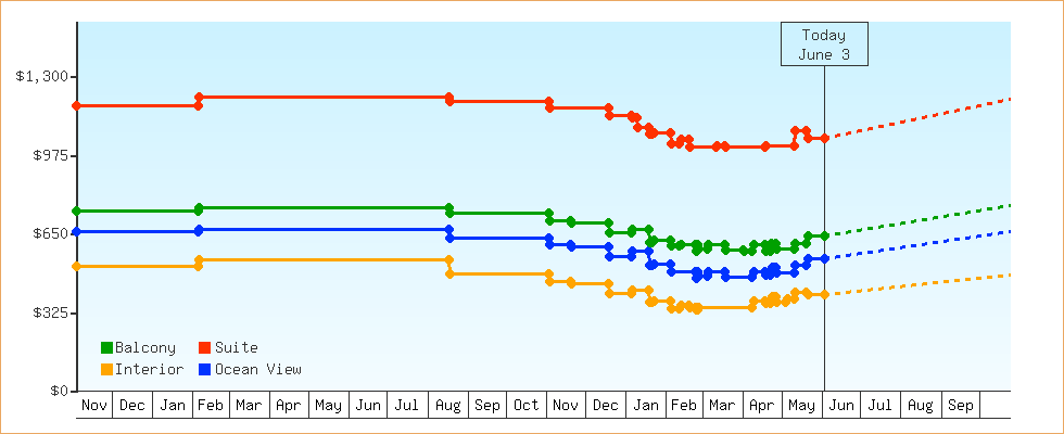 Price Graphs