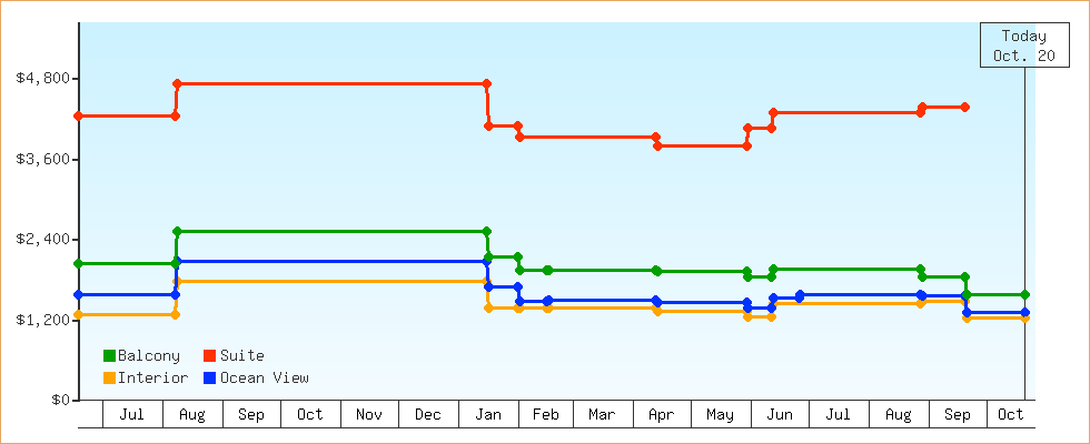 Price Graphs