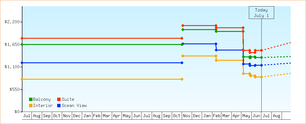 Price Graphs