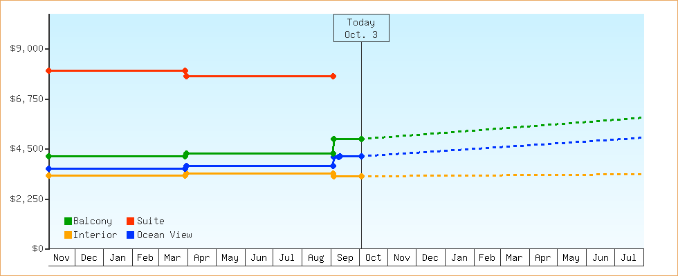 Price Graphs