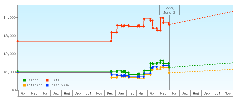 Price Graphs