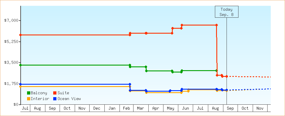 Price Graphs