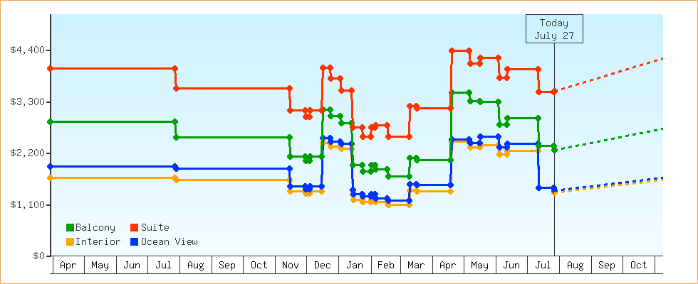 Price Graphs