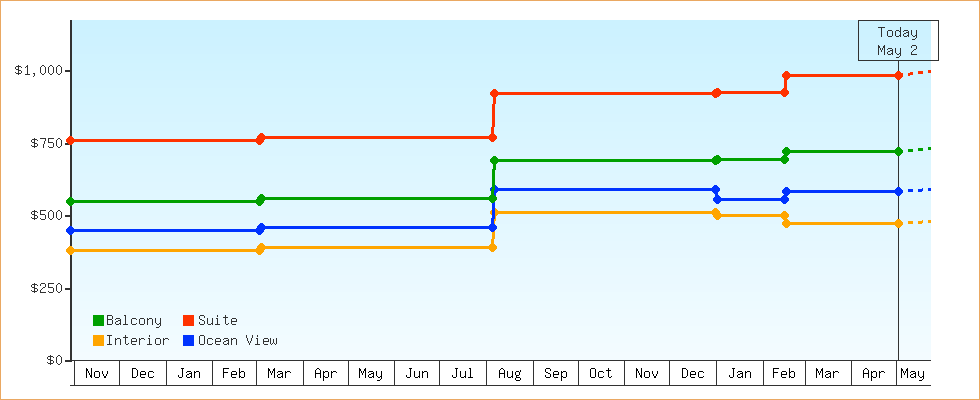 Price Graphs