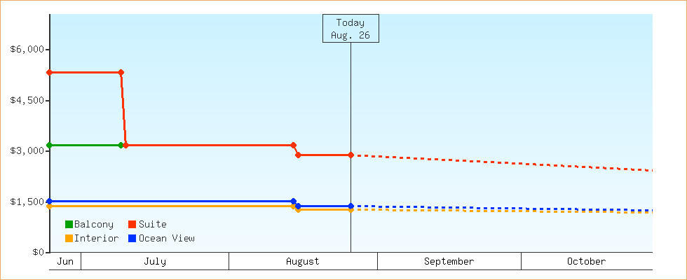 Price Graphs